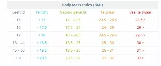 BMI tabel